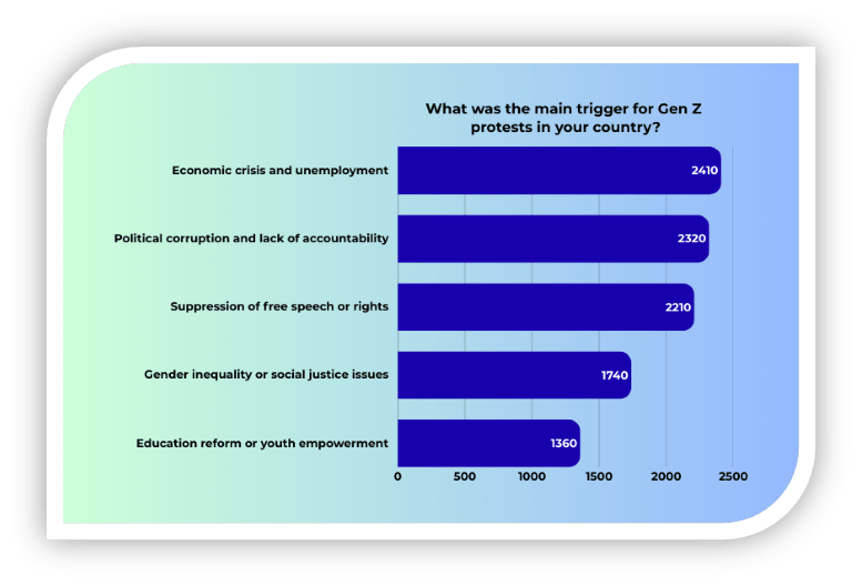 What was the main trigger for Gen Z protests in your country?