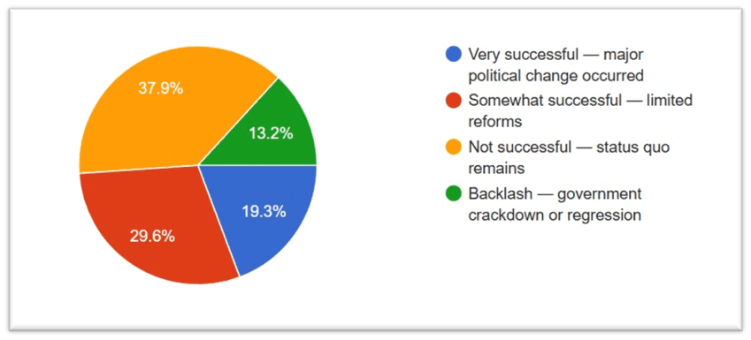 How successful were these protests in achieving their immediate goals?