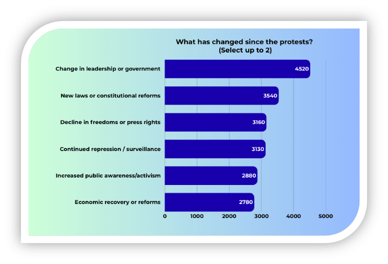What has changed since the protests?