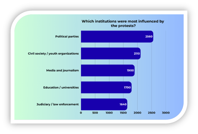 Institutions Influenced