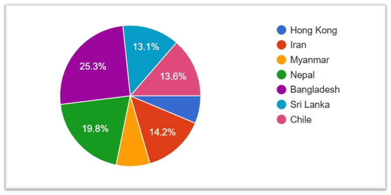  Which country are you from or most closely connected to?