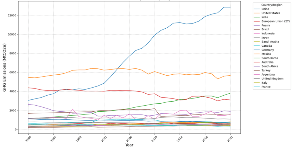 GHG emitters in the world 