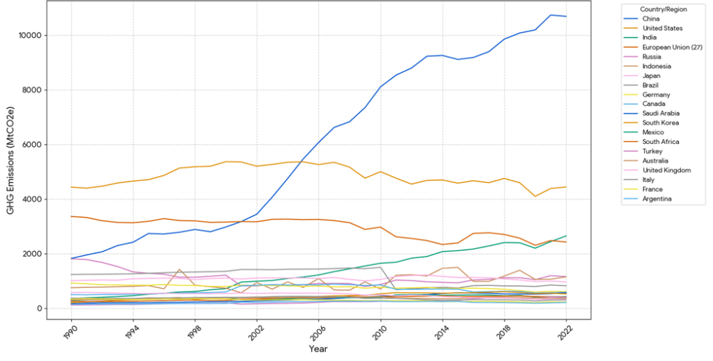 CO2 emitters in the world 