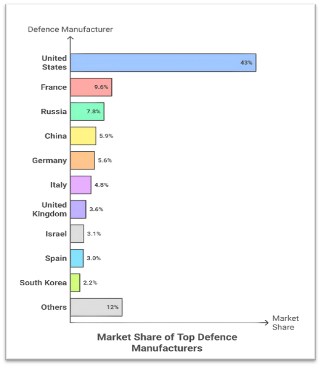 The countries with the maximum percentages of weapon exports (Rounded off to nearest)