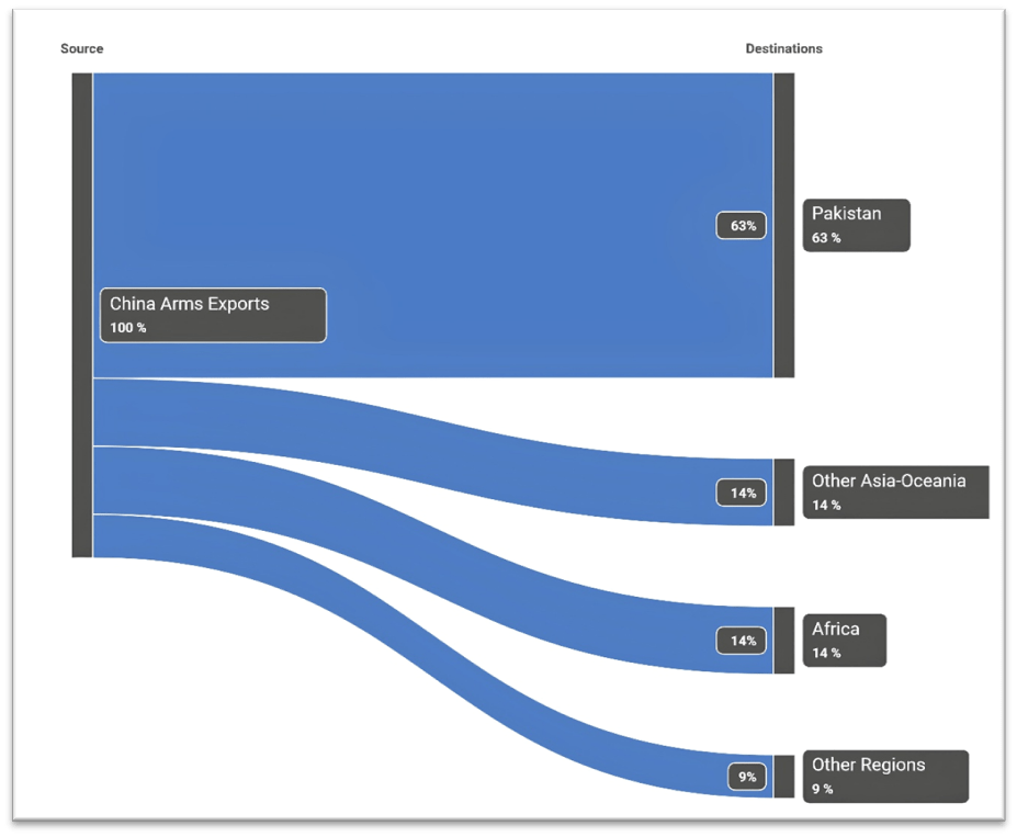 Distribution of China’s Arms Exports by Region and Key Recipient