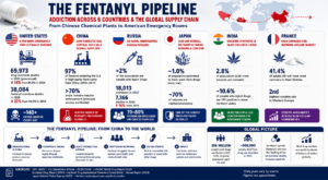 Fentanyl Pipeline: Addiction in the US, China, Russia, Japan, India, France