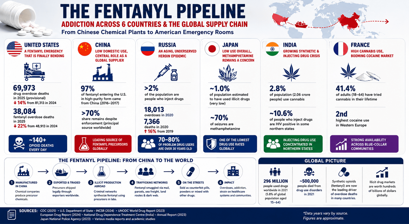 Fentanyl Pipeline: Addiction in the US, China, Russia, Japan, India, France