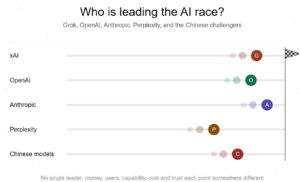 Who Is Leading the AI Race? Grok, OpenAI, Anthropic, Perplexity, and the Chinese Challengers