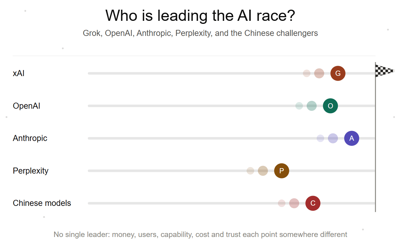 Who Is Leading the AI Race? Grok, OpenAI, Anthropic, Perplexity, and the Chinese Challengers