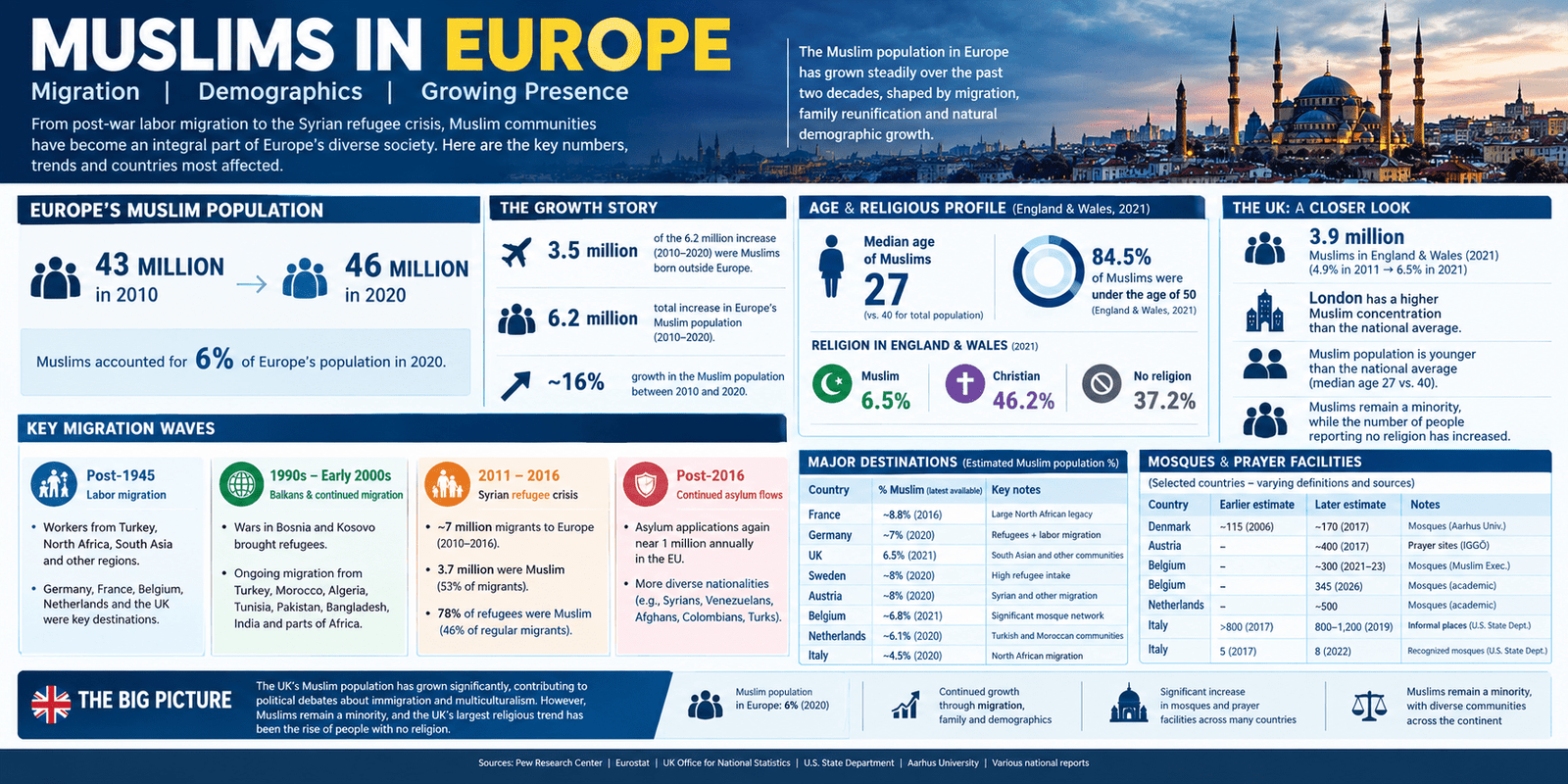Muslims in Europe